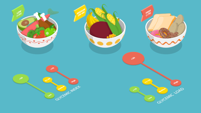 Glycemic load of foods