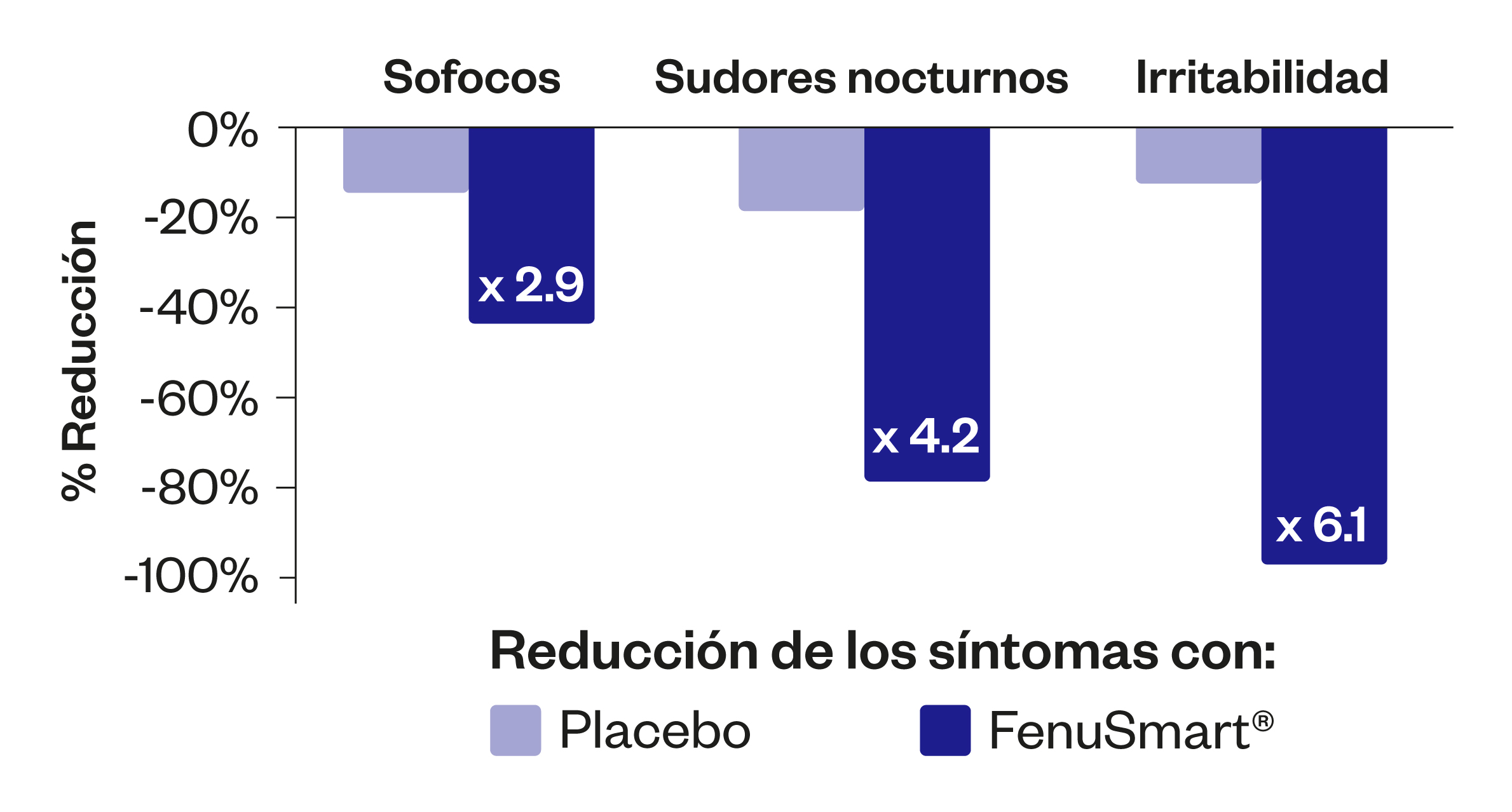 Graph about FenuSmart® against menopause symptoms